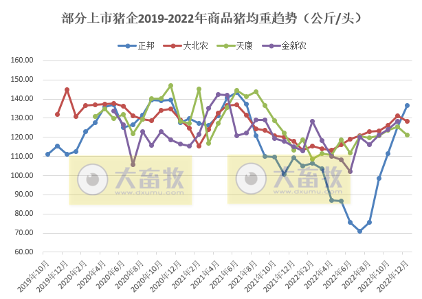 18家上市猪企2022年12月及年度生猪销售业绩和生产指标PK