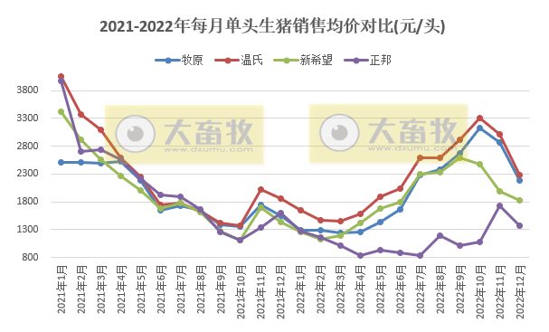 18家上市猪企2022年12月及年度生猪销售业绩和生产指标PK