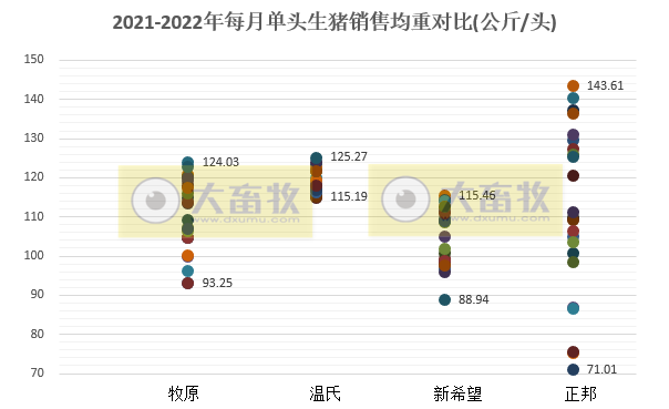 18家上市猪企2022年12月及年度生猪销售业绩和生产指标PK