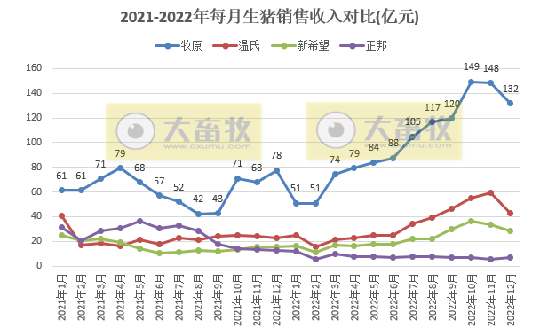 18家上市猪企2022年12月及年度生猪销售业绩和生产指标PK