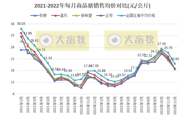 18家上市猪企2022年12月及年度生猪销售业绩和生产指标PK