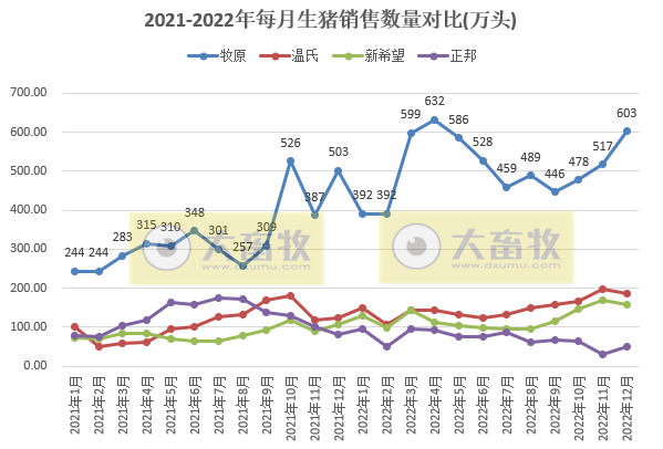 18家上市猪企2022年12月及年度生猪销售业绩和生产指标PK
