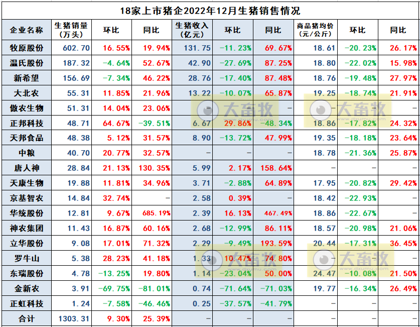 18家上市猪企2022年12月及年度生猪销售业绩和生产指标PK