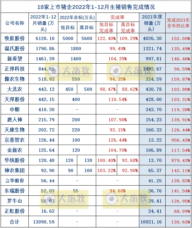 18家上市猪企2022年12月及年度生猪销售业绩和生产指标PK