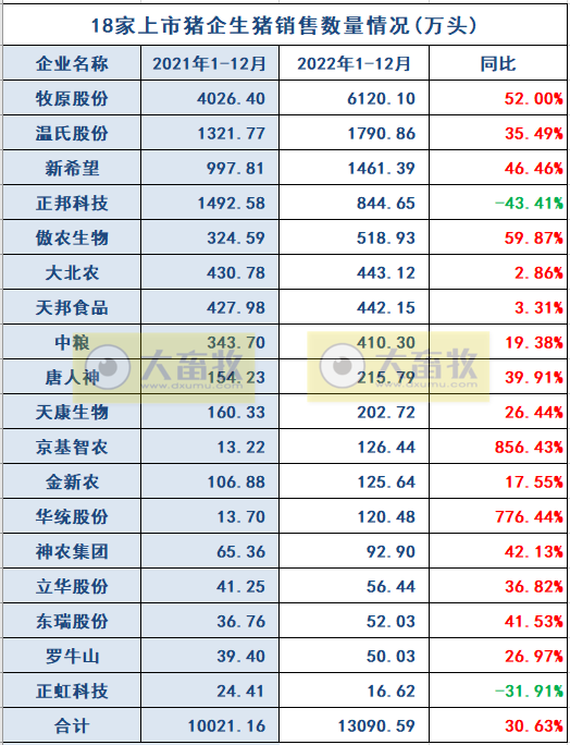 18家上市猪企2022年12月及年度生猪销售业绩和生产指标PK