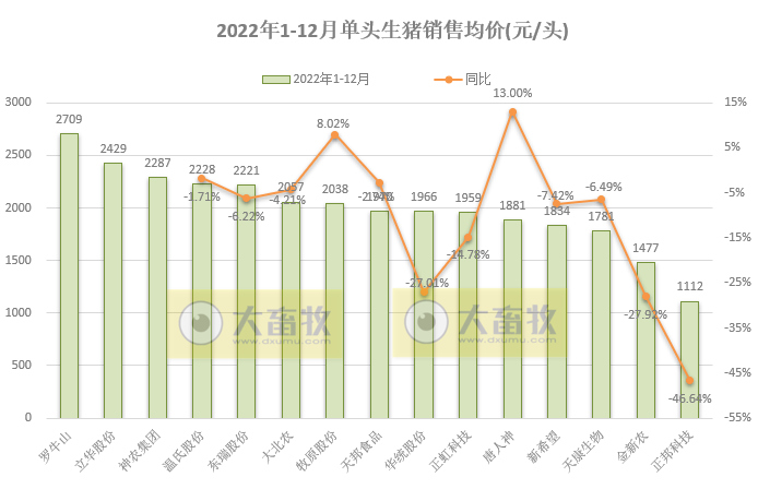 18家上市猪企2022年12月及年度生猪销售业绩和生产指标PK