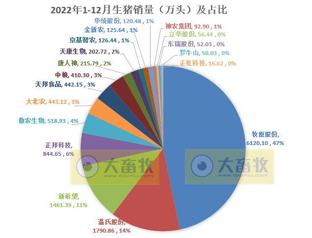 18家上市猪企2022年12月及年度生猪销售业绩和生产指标PK