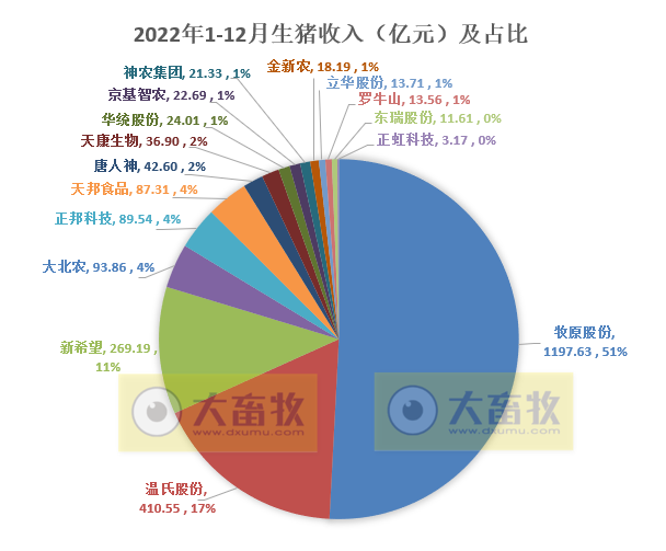 18家上市猪企2022年12月及年度生猪销售业绩和生产指标PK