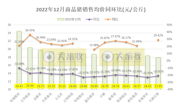 18家上市猪企2022年12月及年度生猪销售业绩和生产指标PK