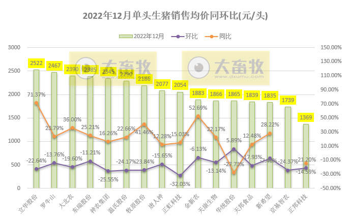 18家上市猪企2022年12月及年度生猪销售业绩和生产指标PK