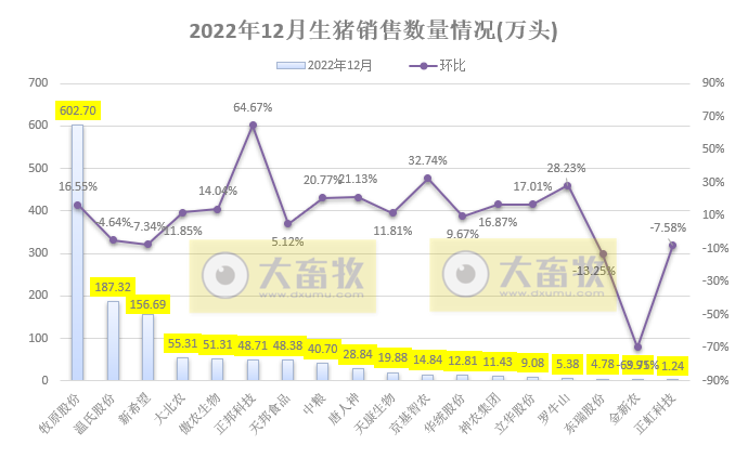 18家上市猪企2022年12月及年度生猪销售业绩和生产指标PK
