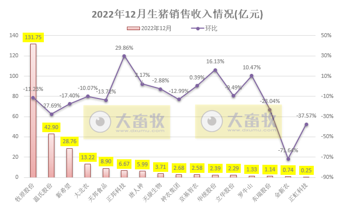 18家上市猪企2022年12月及年度生猪销售业绩和生产指标PK
