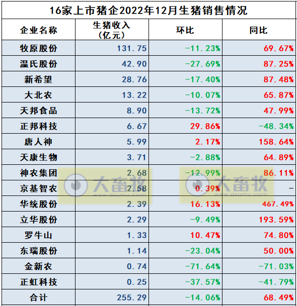 18家上市猪企2022年12月及年度生猪销售业绩和生产指标PK