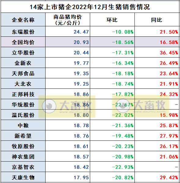18家上市猪企2022年12月及年度生猪销售业绩和生产指标PK