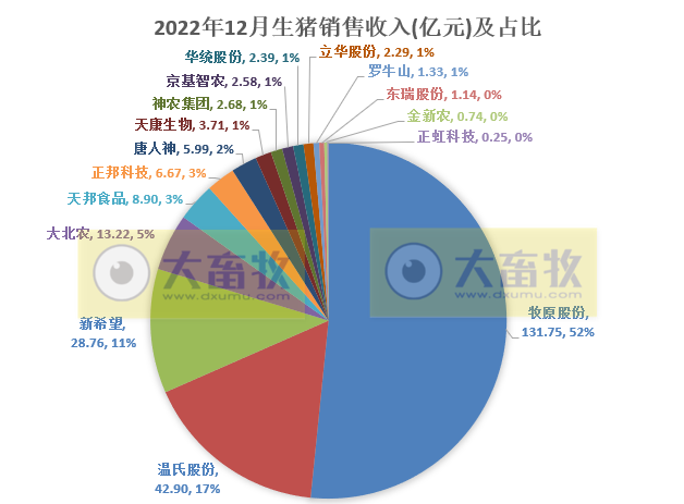 18家上市猪企2022年12月及年度生猪销售业绩和生产指标PK
