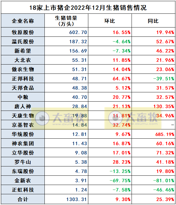 18家上市猪企2022年12月及年度生猪销售业绩和生产指标PK