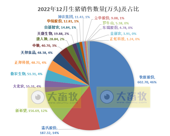 18家上市猪企2022年12月及年度生猪销售业绩和生产指标PK
