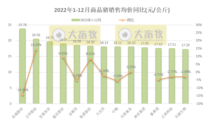 18家上市猪企2022年12月及年度生猪销售业绩和生产指标PK