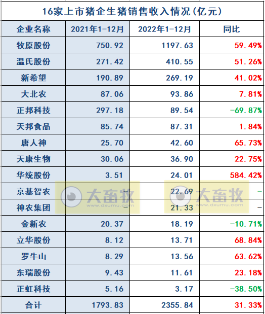 18家上市猪企2022年12月及年度生猪销售业绩和生产指标PK