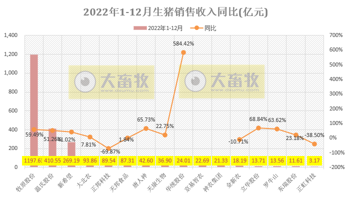 18家上市猪企2022年12月及年度生猪销售业绩和生产指标PK