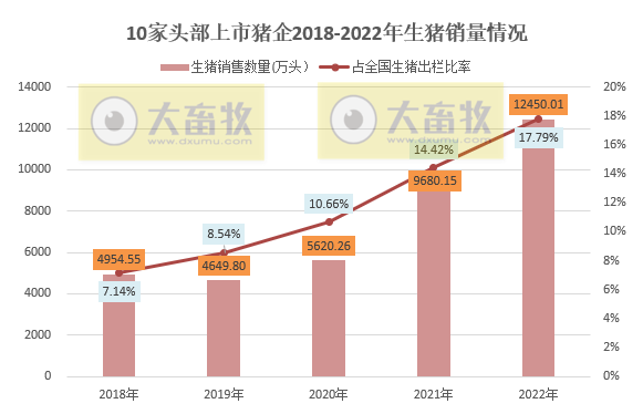 18家上市猪企2022年12月及年度生猪销售业绩和生产指标PK