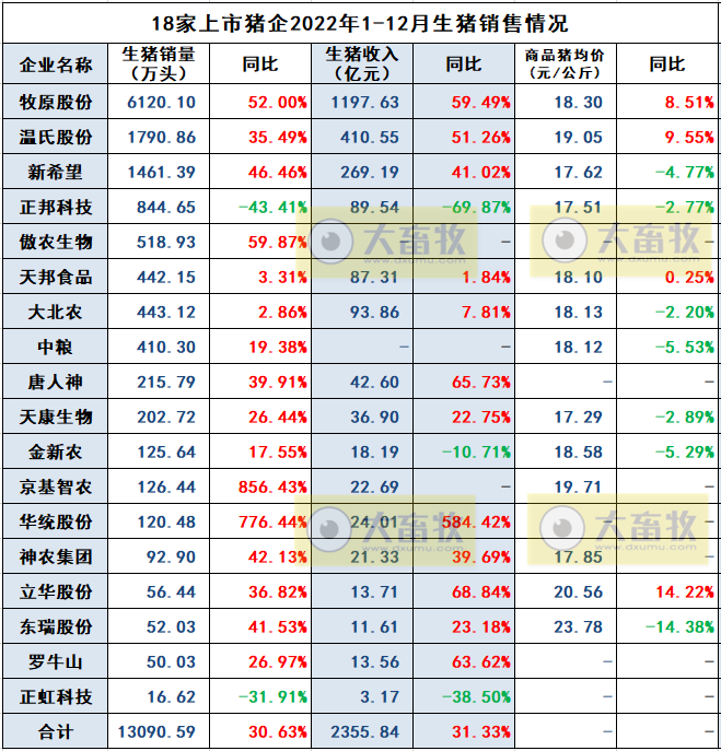 18家上市猪企2022年12月及年度生猪销售业绩和生产指标PK
