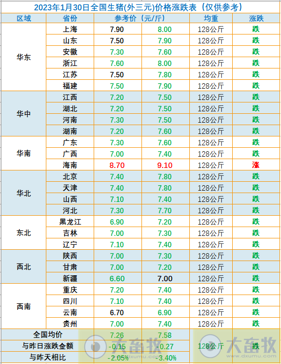 2023.01.30今日猪价
