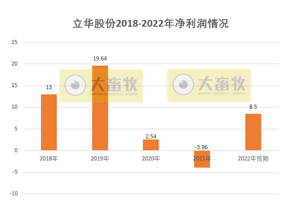 2022年扭亏为盈，预计盈利超8.5亿元，肉鸡和肉猪年度销量和收入均创新高——立华股份2022年12月及年度畜禽销售情况