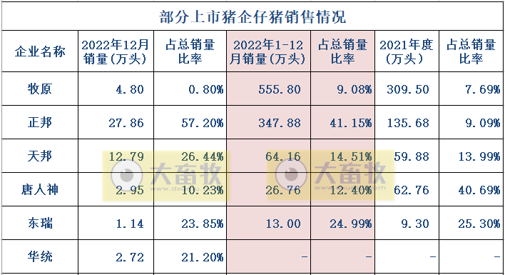 18家上市猪企2022年12月及年度生猪销售业绩和生产指标PK