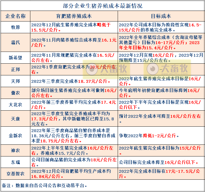 18家上市猪企2022年12月及年度生猪销售业绩和生产指标PK