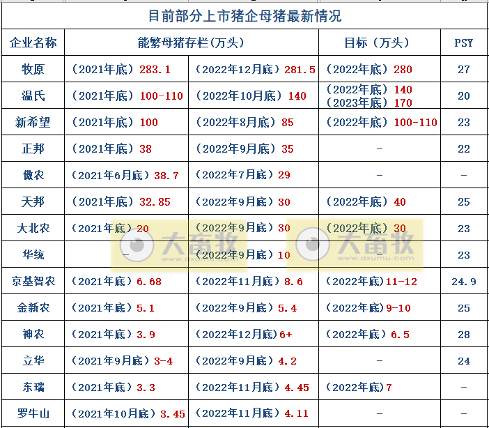 18家上市猪企2022年12月及年度生猪销售业绩和生产指标PK
