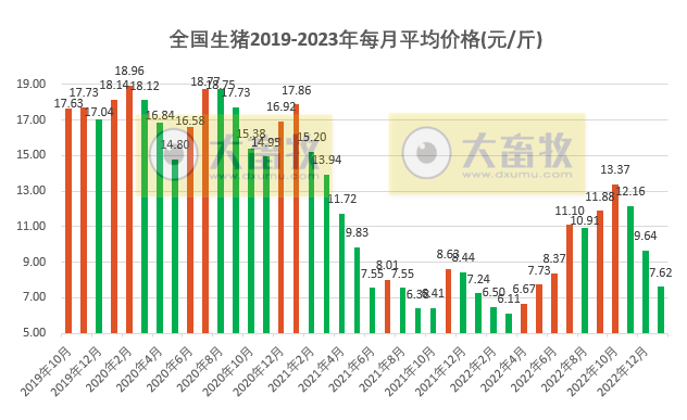 2023年1月生猪行业数据汇总