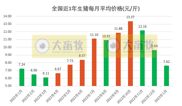 2023年1月生猪行业数据汇总