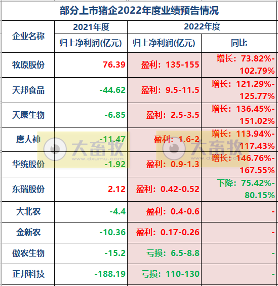 傲农生物2022年度预亏6.5亿元，1月生猪存栏量创新高