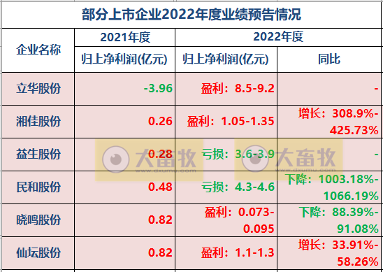8家上市家禽企业2022年12月及年度销售业绩情况PK