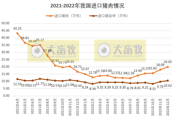 我国2022年猪肉进口量176万吨,同比减少53%,近4年最少