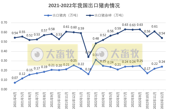 我国2022年猪肉进口量176万吨,同比减少53%,近4年最少
