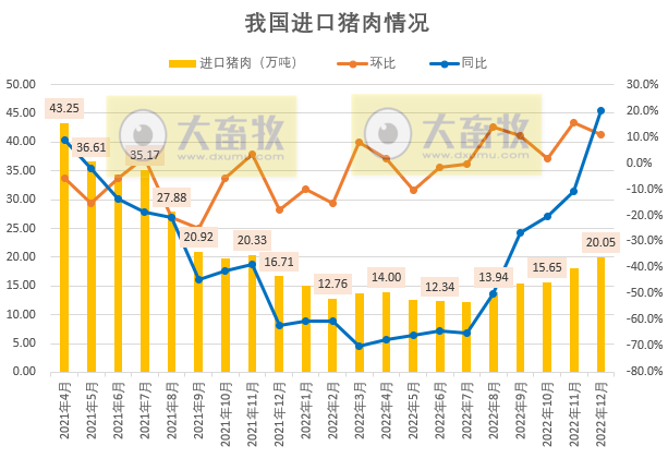 我国2022年猪肉进口量176万吨,同比减少53%,近4年最少