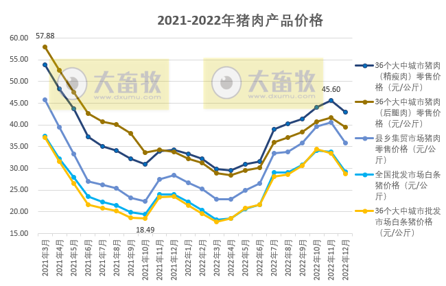 2022年12月及年度生猪行业数据汇总