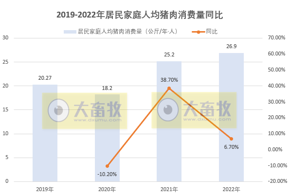 2022年12月及年度生猪行业数据汇总