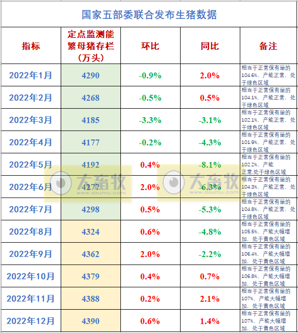 2022年12月及年度生猪行业数据汇总