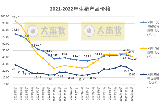 2022年12月及年度生猪行业数据汇总