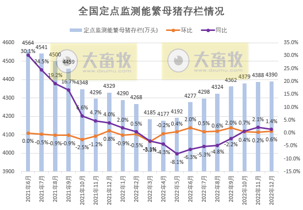 2022年12月及年度生猪行业数据汇总