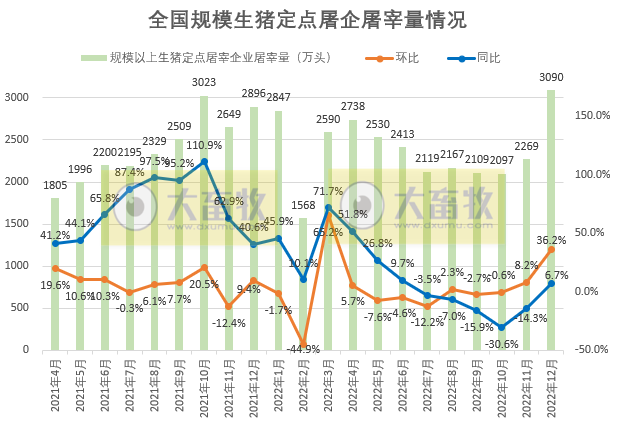2022年12月全国规模以上生猪定点屠企屠宰量3090万头,近6年单月屠宰量最多