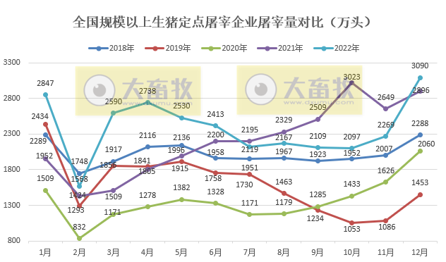 2022年12月全国规模以上生猪定点屠企屠宰量3090万头,近6年单月屠宰量最多