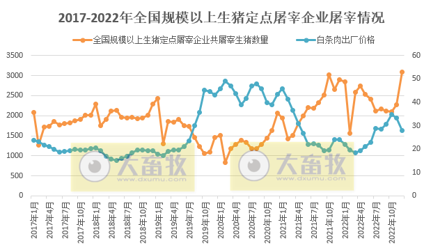 2022年12月全国规模以上生猪定点屠企屠宰量3090万头,近6年单月屠宰量最多