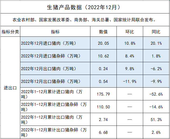我国2022年猪肉进口量176万吨，同比减少53%，近4年最少