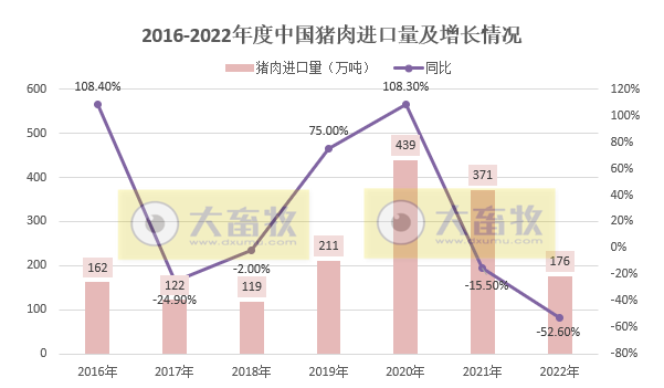 我国2022年猪肉进口量176万吨,同比减少53%,近4年最少