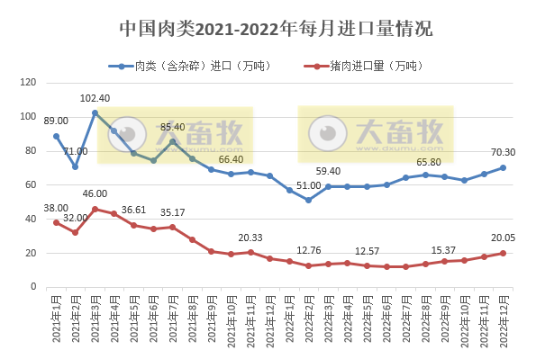 我国2022年猪肉进口量176万吨,同比减少53%,近4年最少