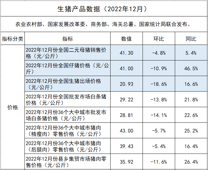 2022年12月及年度生猪行业数据汇总